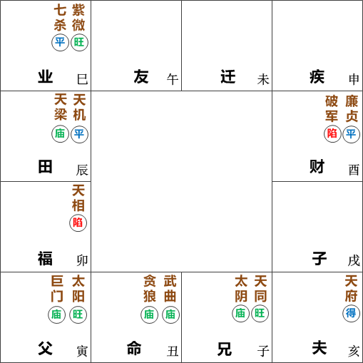 武曲贪狼星坐守丑未宫 不喜受人拘束 有开创冒险的精神 武曲贪狼在迁移宫 诺亚时报