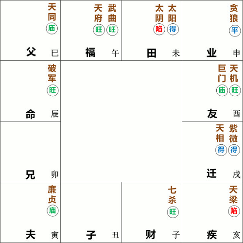 破軍星於辰戌二宮獨坐守命宮,對宮遷移宮為紫微天相,三合宮所會者為