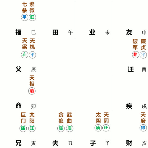 天相星在卯酉二宮安命,易受行運的影響,變化後仍能穩定狀態