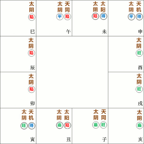 太陰星在紫微斗數命盤的十二種格局和廟旺平陷